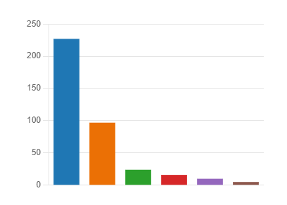 Friends & Family Test Results